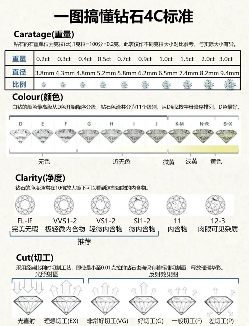 钻石4C